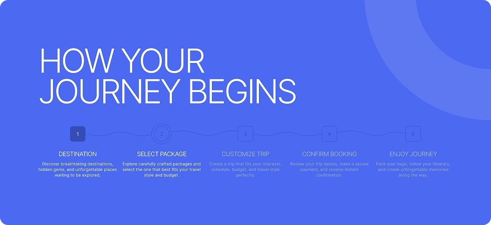 Divi Animated Process Flow Premade Layouts by DiviMotion